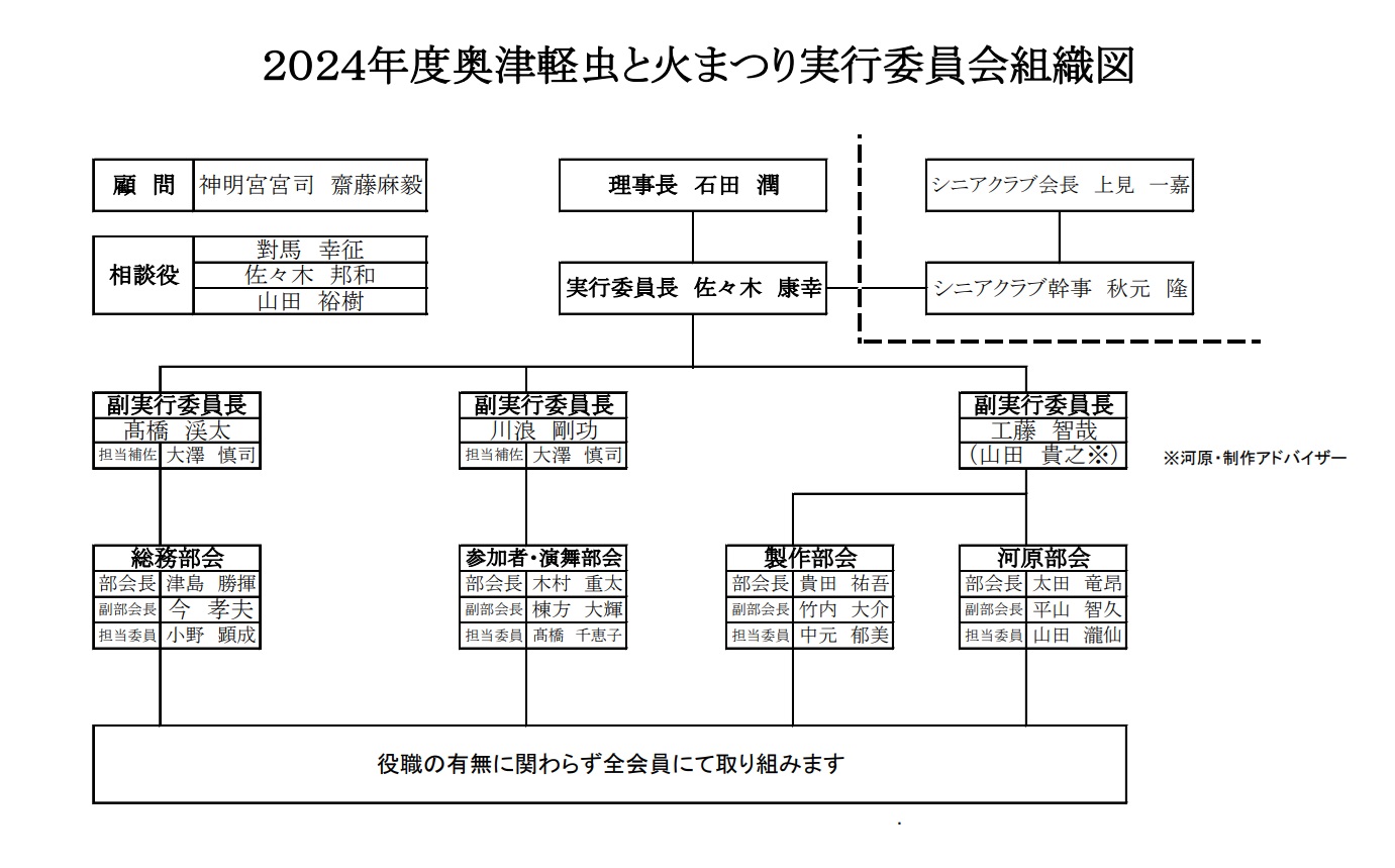 組織図